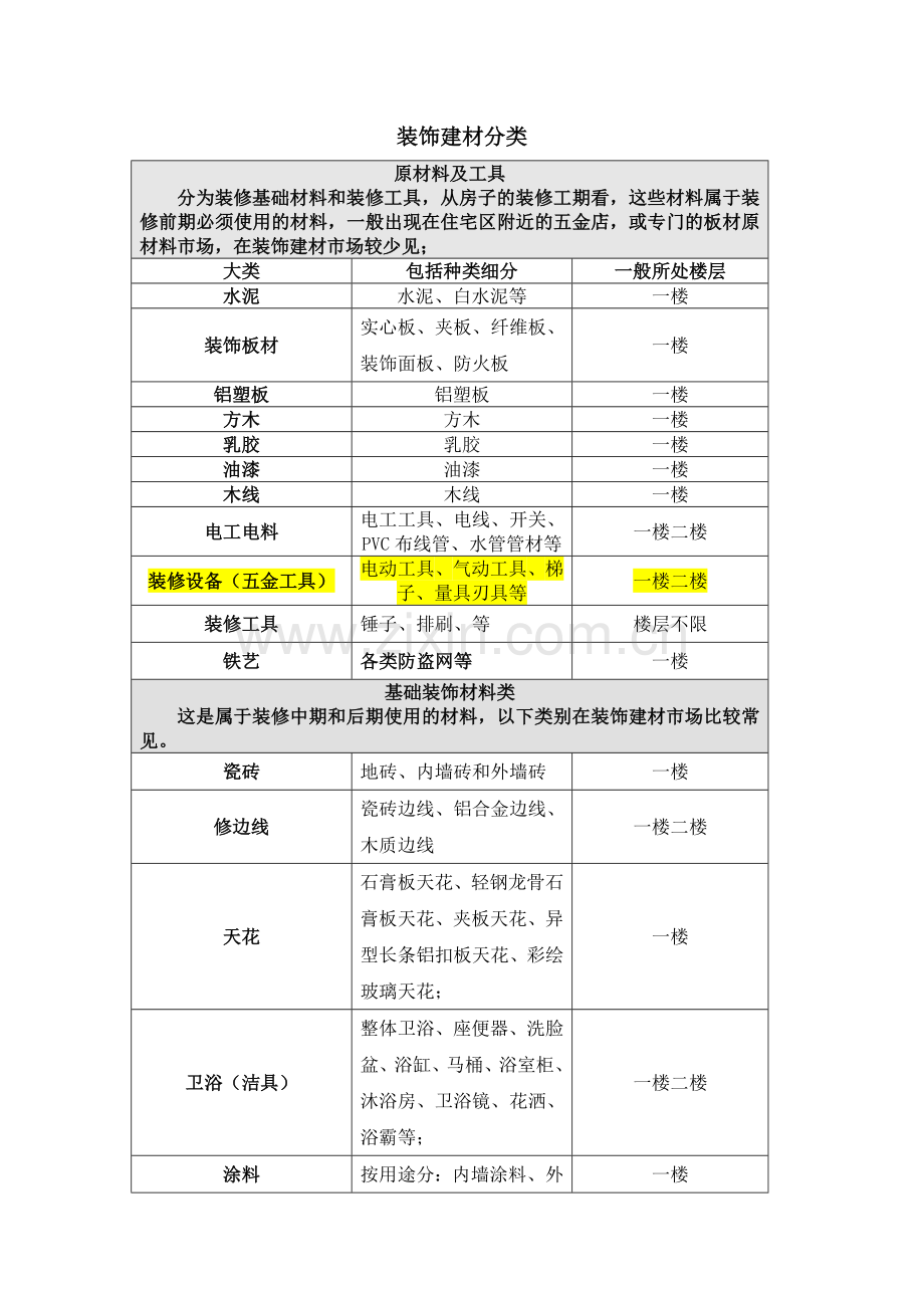 装饰建材家具分类标准.doc_第1页
