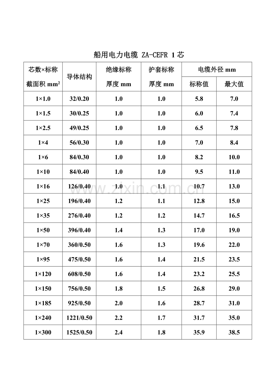 船用电力电缆cefr工艺卡片.docx_第1页