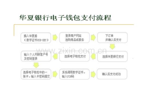 华夏银行电子钱包支付流程.pptx