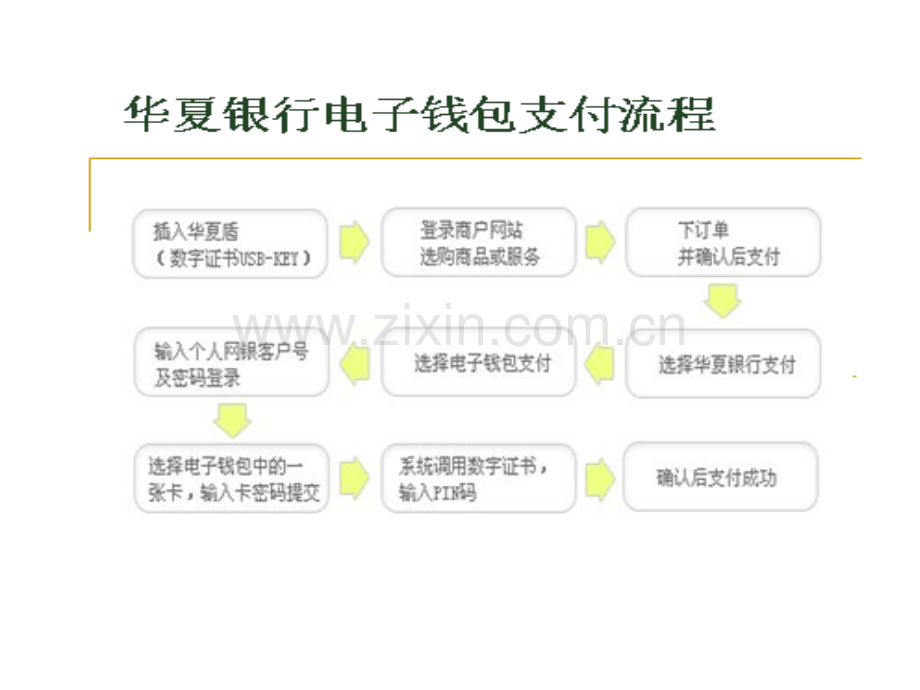 华夏银行电子钱包支付流程.pptx_第1页