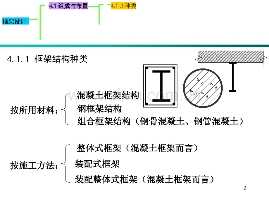 建筑结构设计多层框架.pptx_第2页