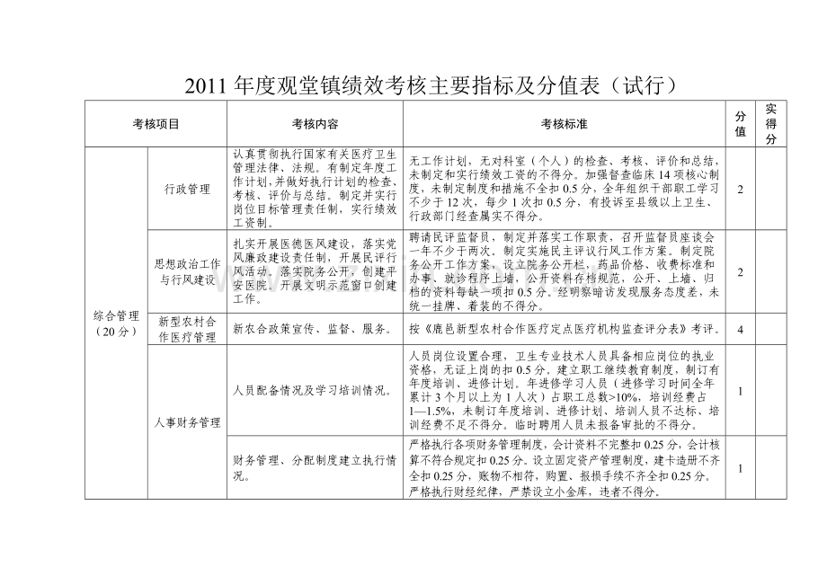 卫生服务中心绩效考核表.doc_第2页