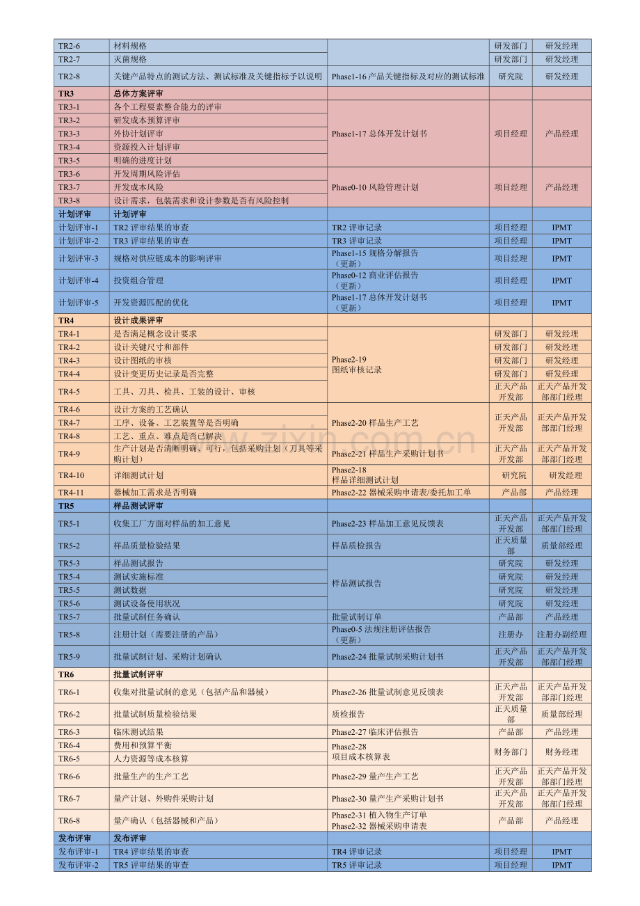 TR1——TR6产品开发各阶段评审要素说明.doc_第2页