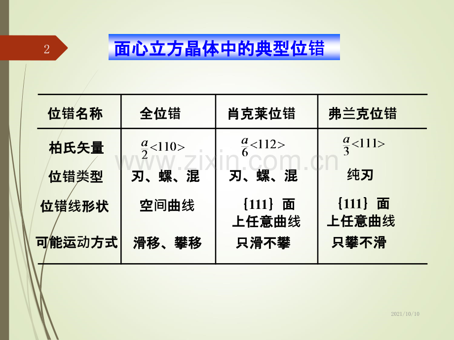 位错反应与层错理论.ppt_第2页