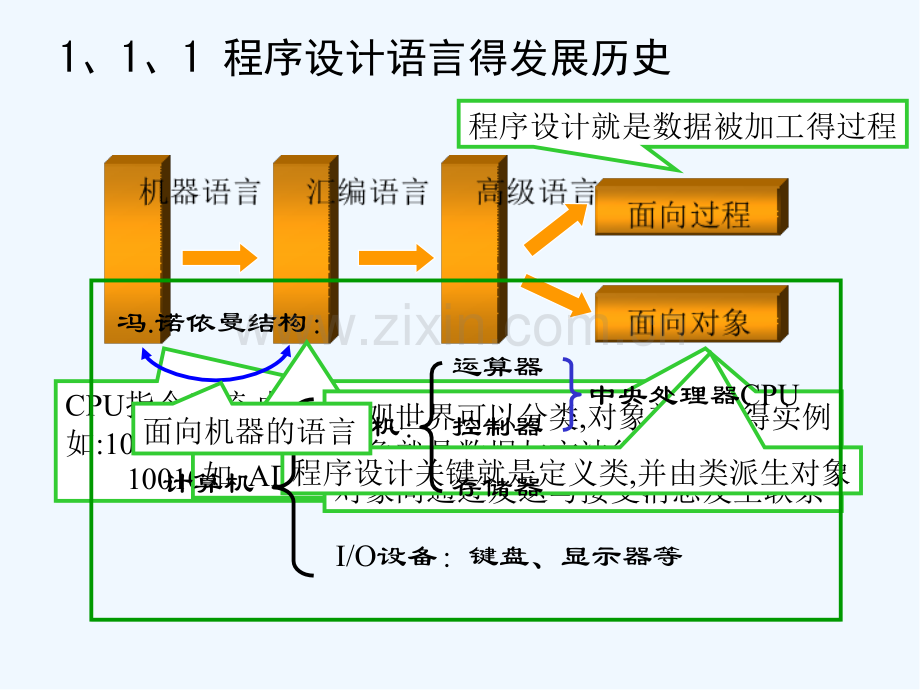 程序设计和基本流程.pptx_第2页