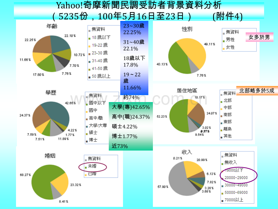 女多於男.pptx_第1页