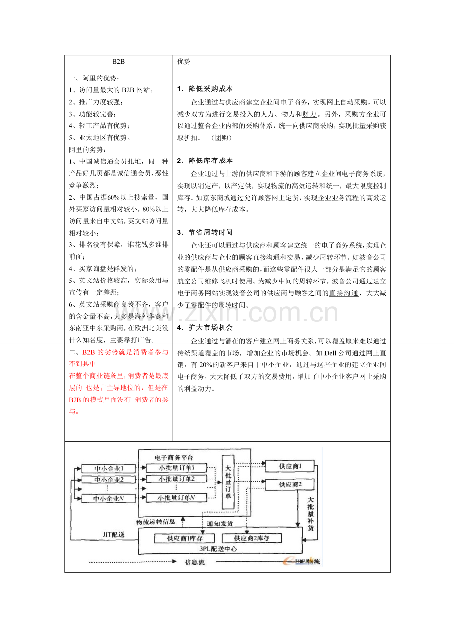 各种商业模式的优劣势分析.doc_第1页