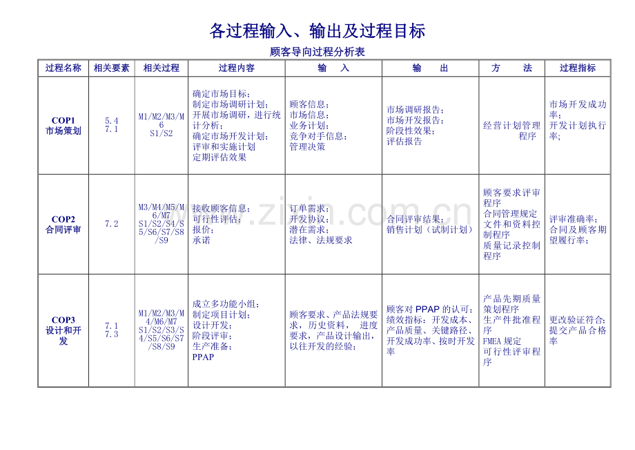 各过程输入输出及过程目标.doc_第1页