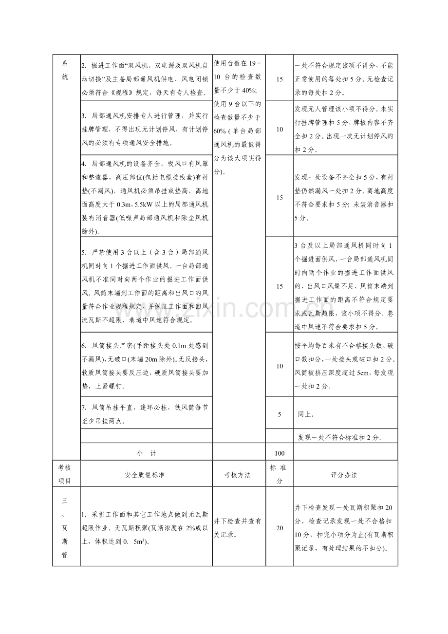 江苏省煤矿通风安全质量标准化标准考核评分办法.doc_第2页