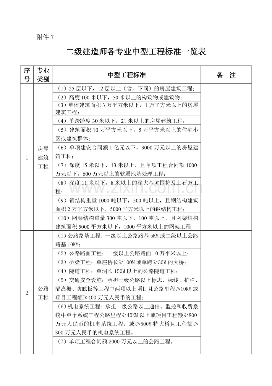 二级建造师各专业中型工程标准一览表.doc_第1页