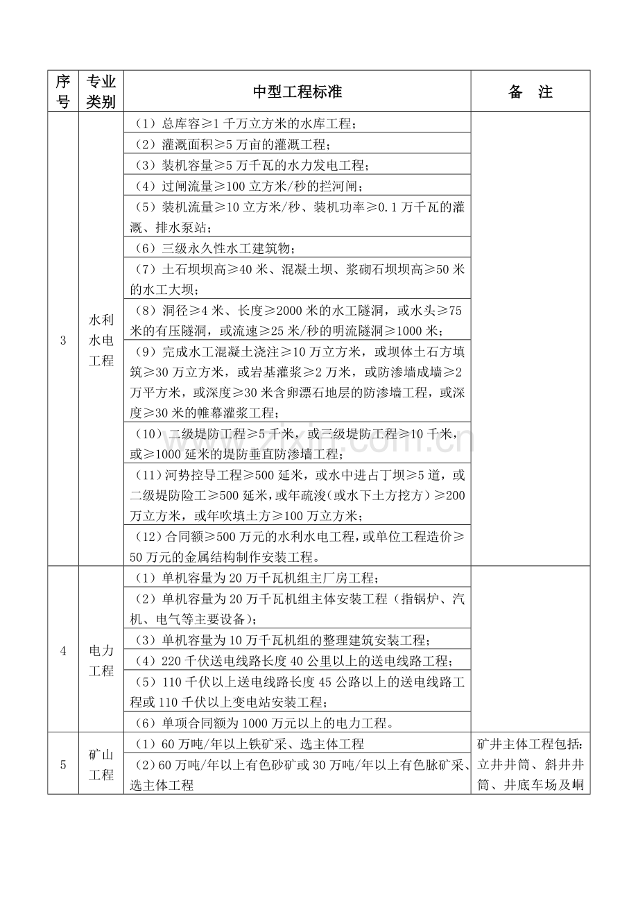二级建造师各专业中型工程标准一览表.doc_第2页