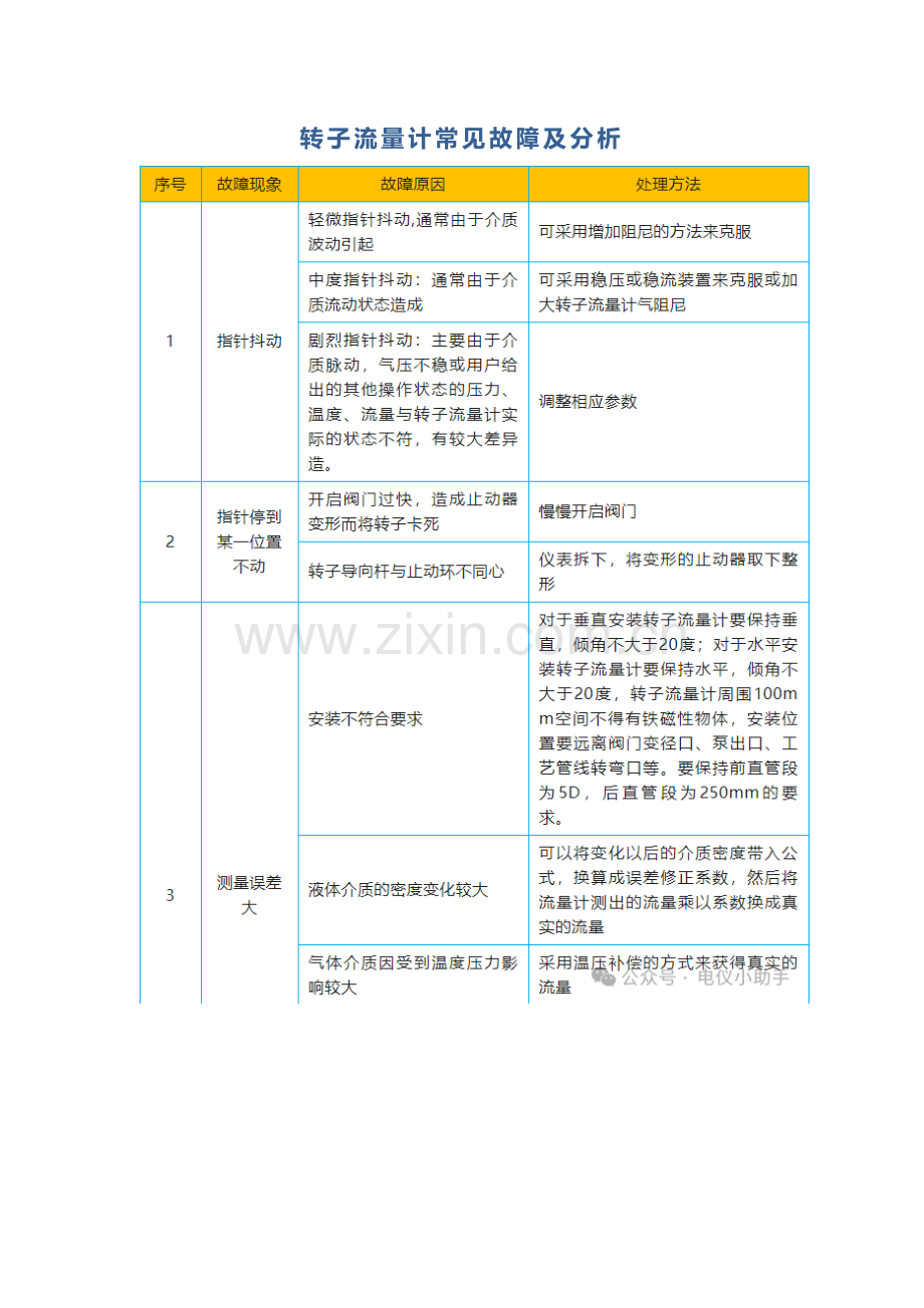 转子流量计常见故障及分析.docx_第1页
