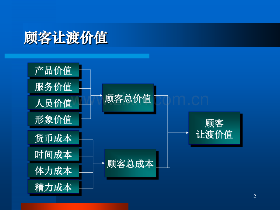 顾客关系管理.pptx_第2页