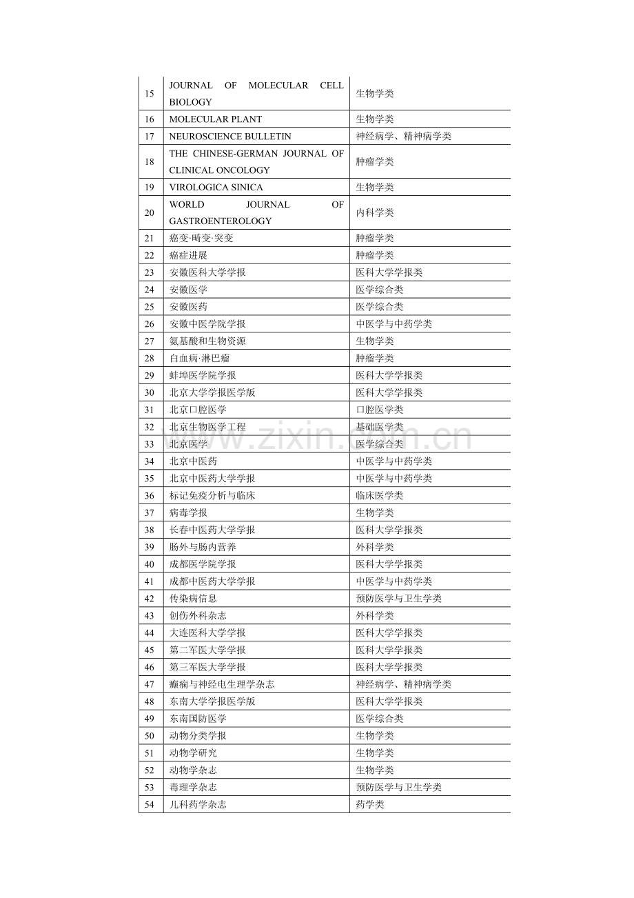 四川省卫生类A类期刊目录教案.doc_第2页