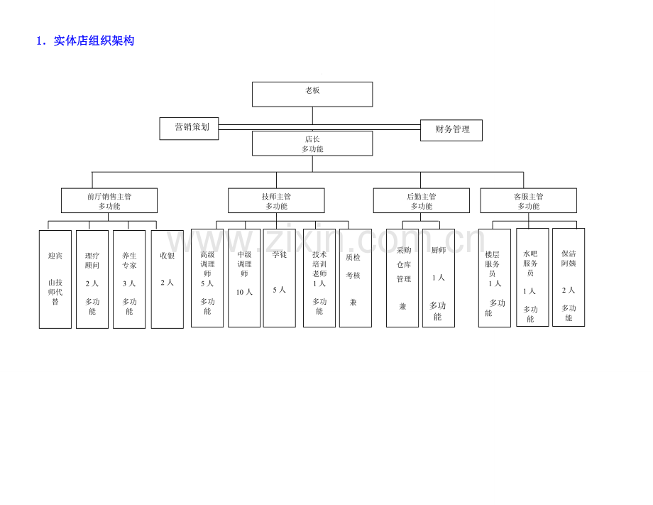 实体店组织架构图.doc_第1页