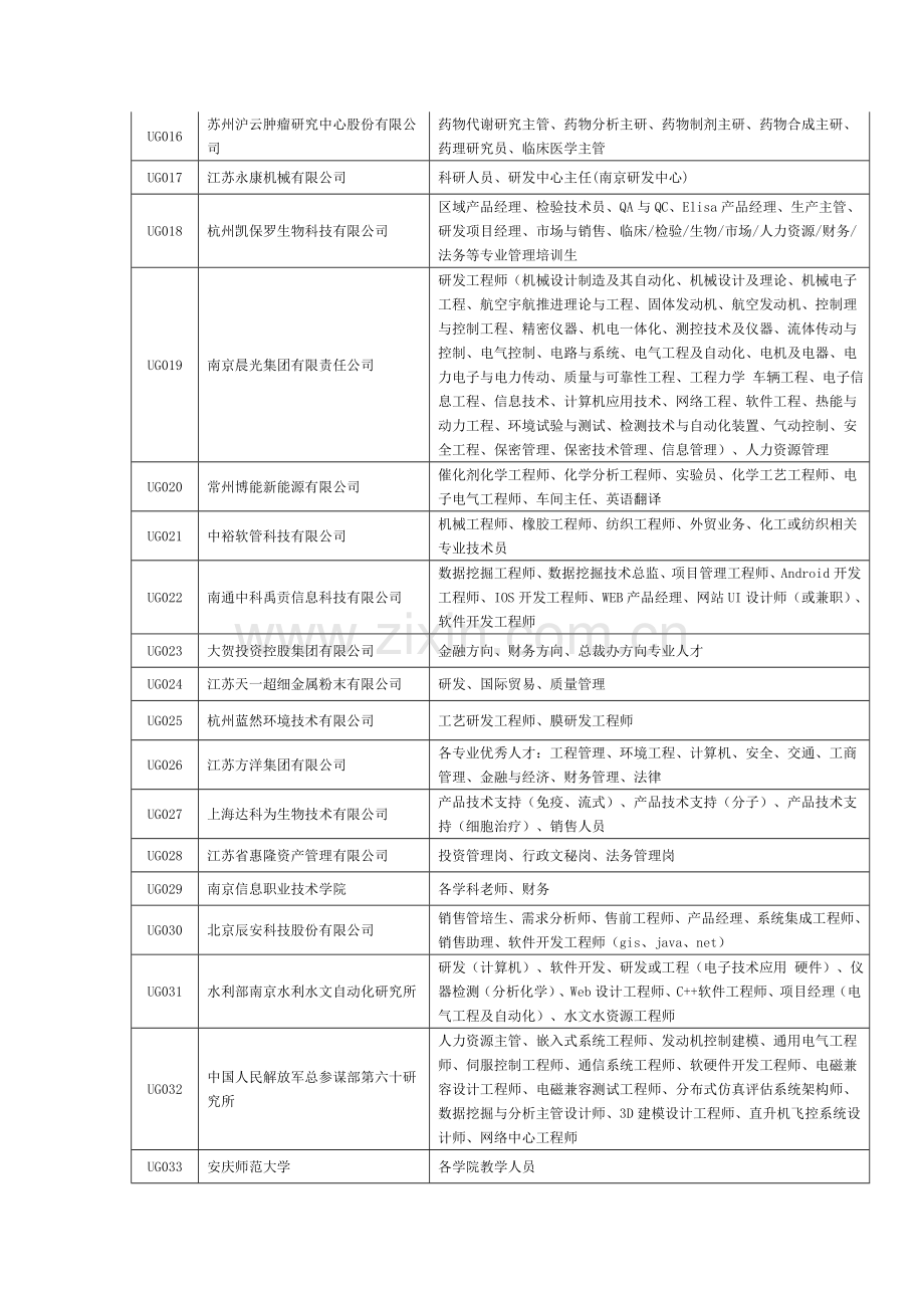 江苏省硕士博士研究生人才对接洽谈会.doc_第2页