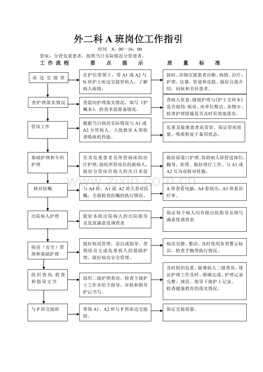 骨科岗位工作指引及工作标准.doc_第1页