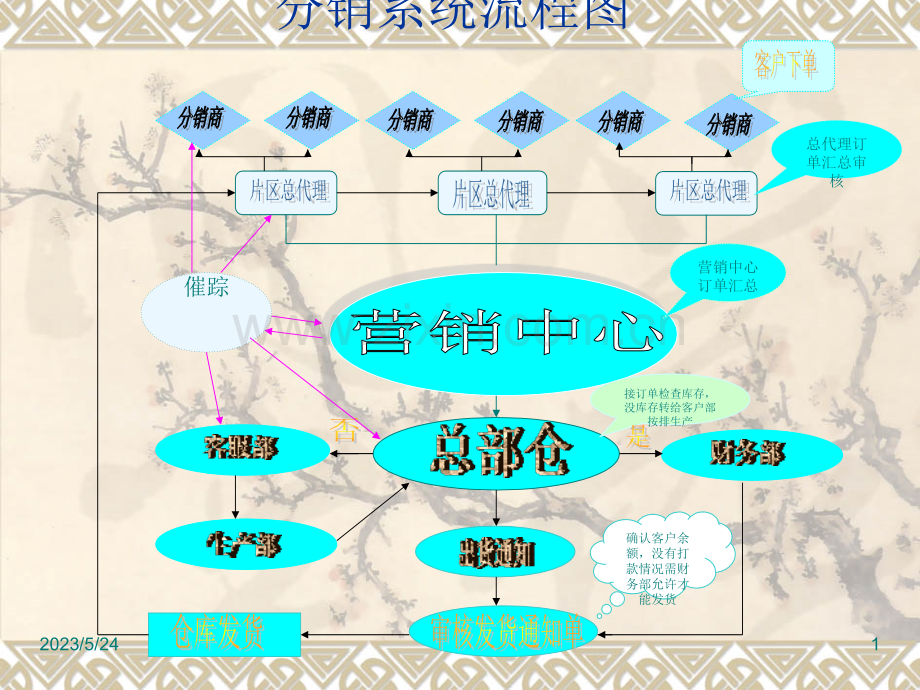 分销系统流程图.ppt_第1页