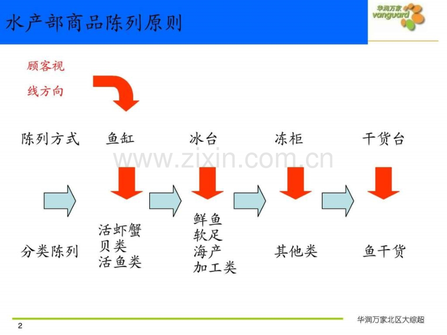 华润万家水产部商品陈列原则.pptx_第2页