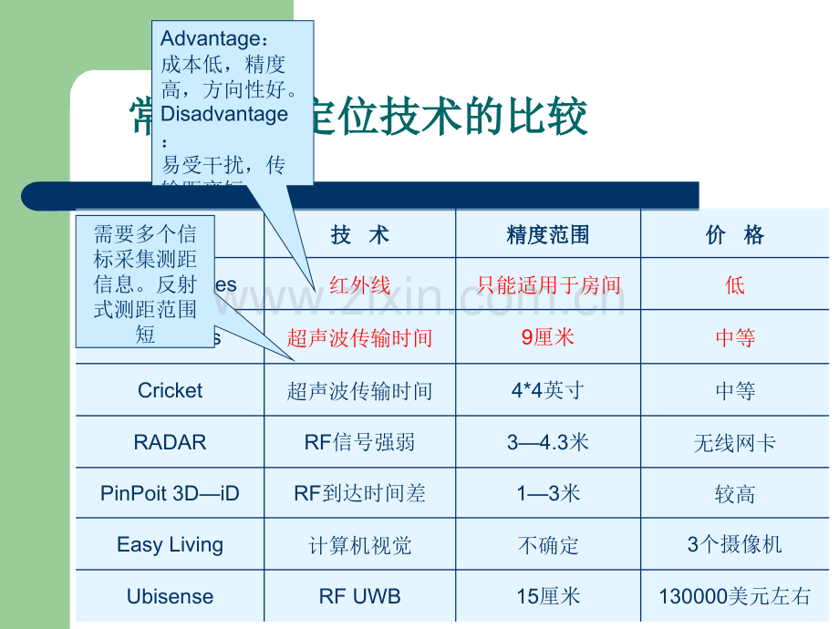 室内定位系统的设计与开发.pptx_第2页