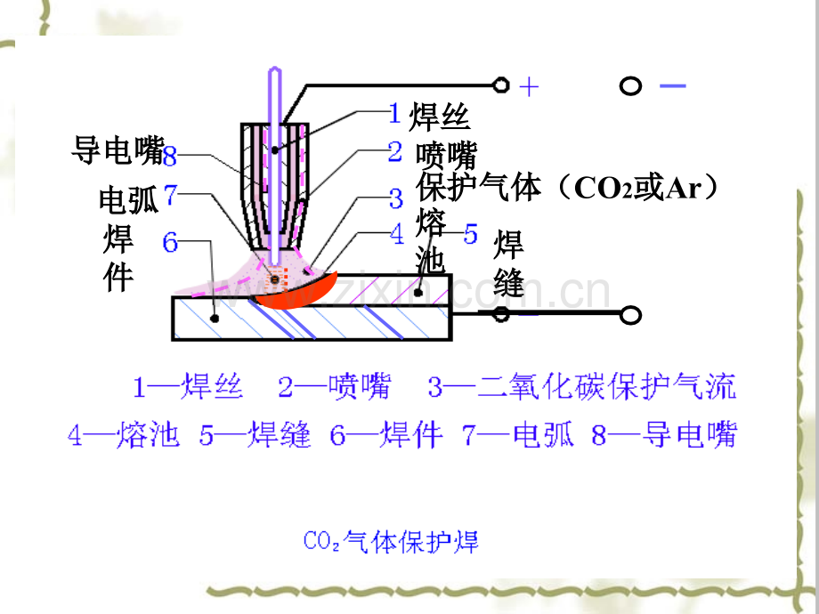 船舶焊接方法二氧气体保护焊.pptx_第2页