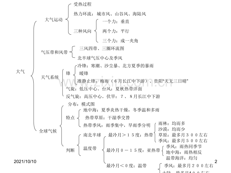 高中地理知识框架.ppt_第2页