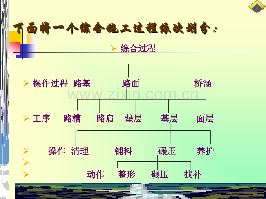 公路施工过程组织原则.pptx_第2页