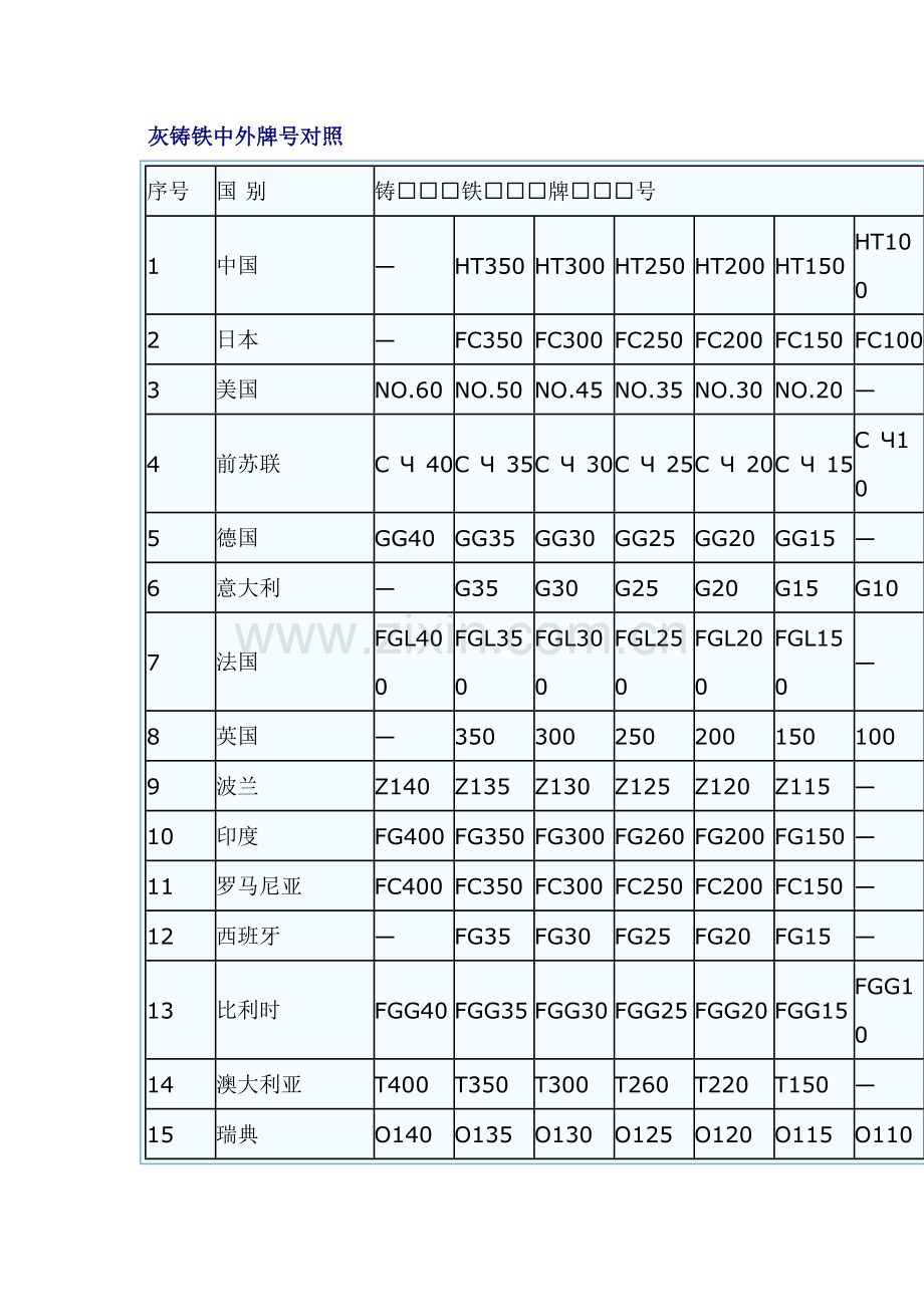 中外灰铸铁、球墨铸铁牌号对照.docx_第1页