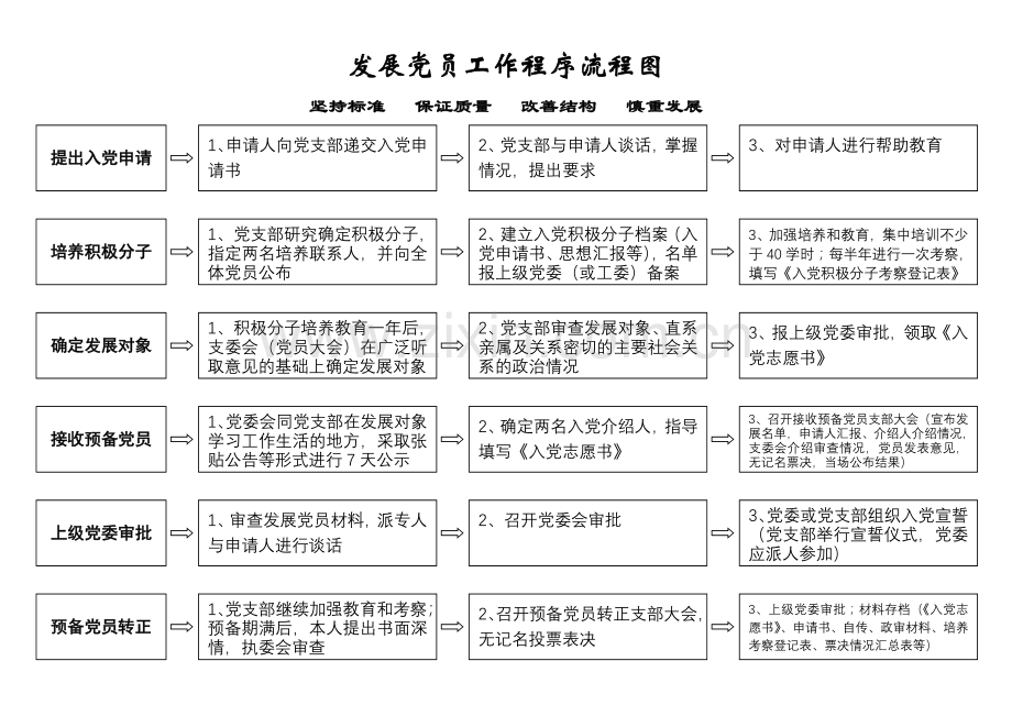 发展党员工作程序流程图..doc_第1页