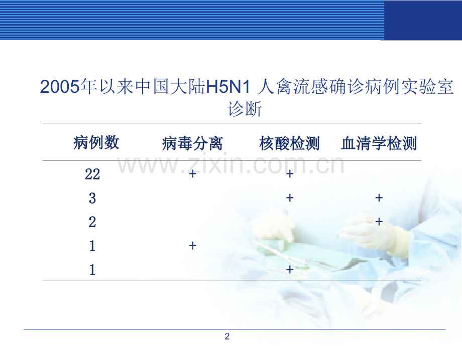 禽流感核酸检测考核结果汇报.pptx_第2页