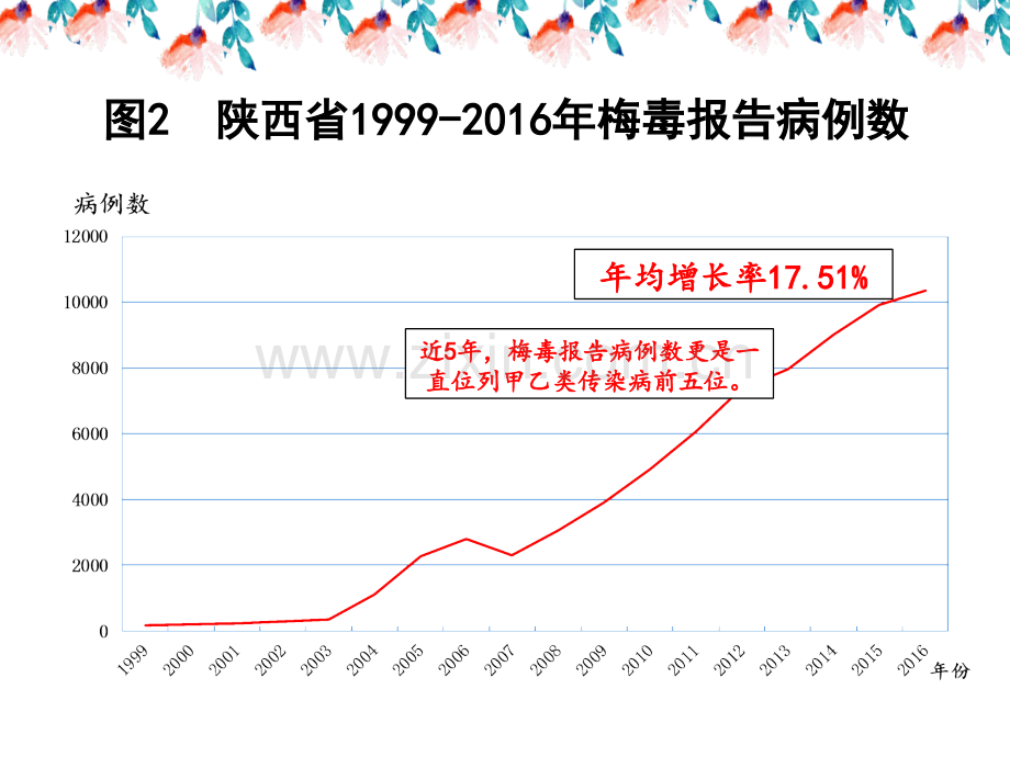 2017年陕西省疫情概况及性病病例报告要求.pptx_第3页