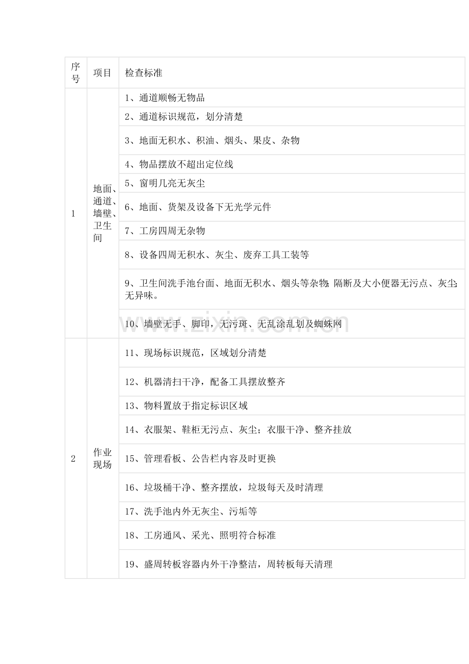 企业管理：简单明晰的生产现场6s检查表.docx_第1页