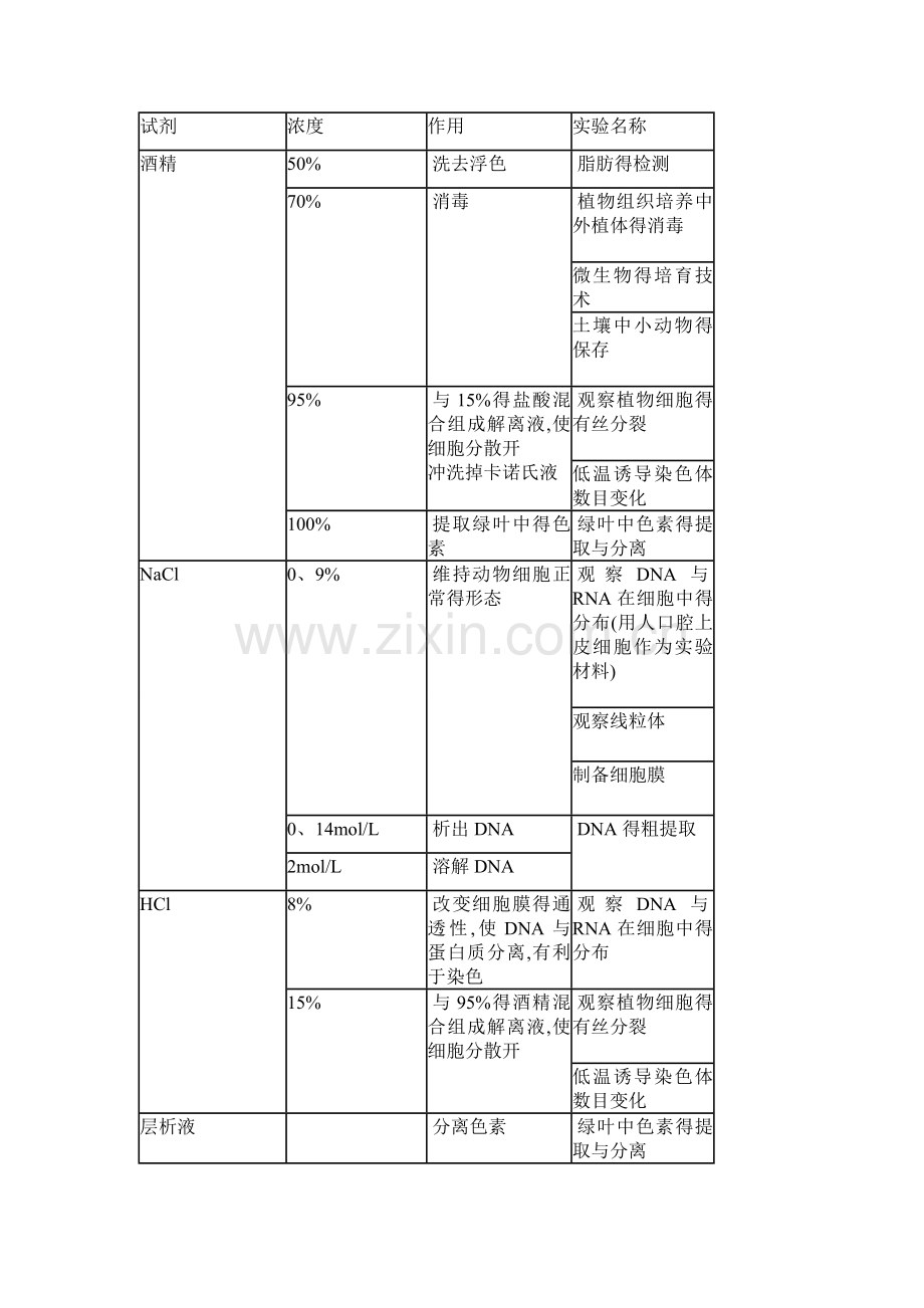 高中生物实验所需药品总结表格.doc_第1页