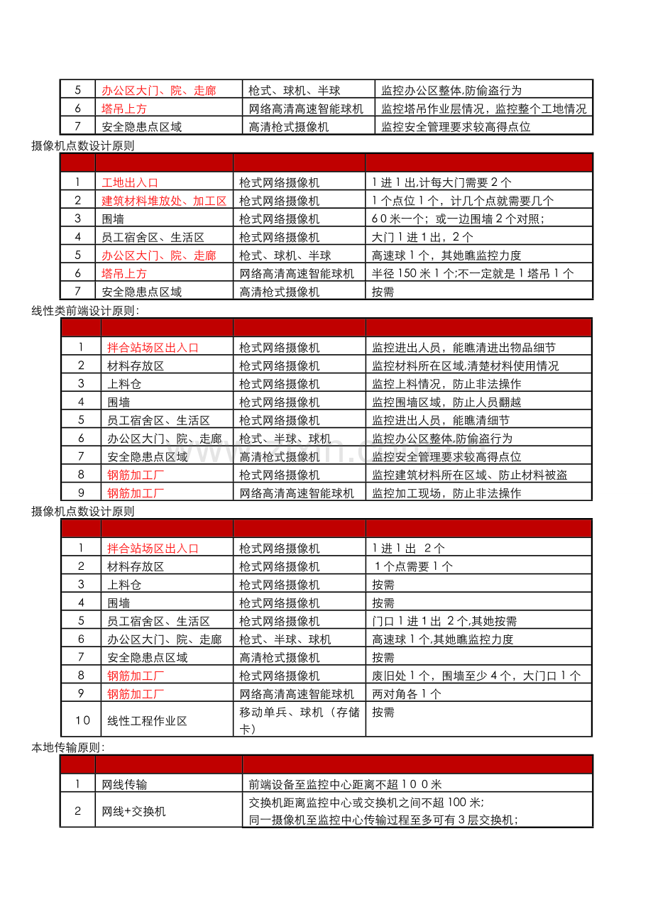 如何合理设计视频监控方案指导书.doc_第2页