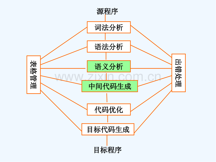 语法制导翻译和中间代码生成-PPT.pptx_第2页