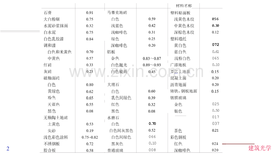 建筑光学基本知识-02.pptx_第2页