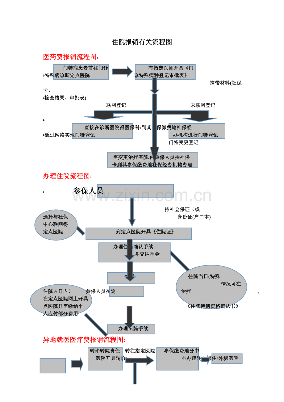 住院报销有关流程图.doc_第1页