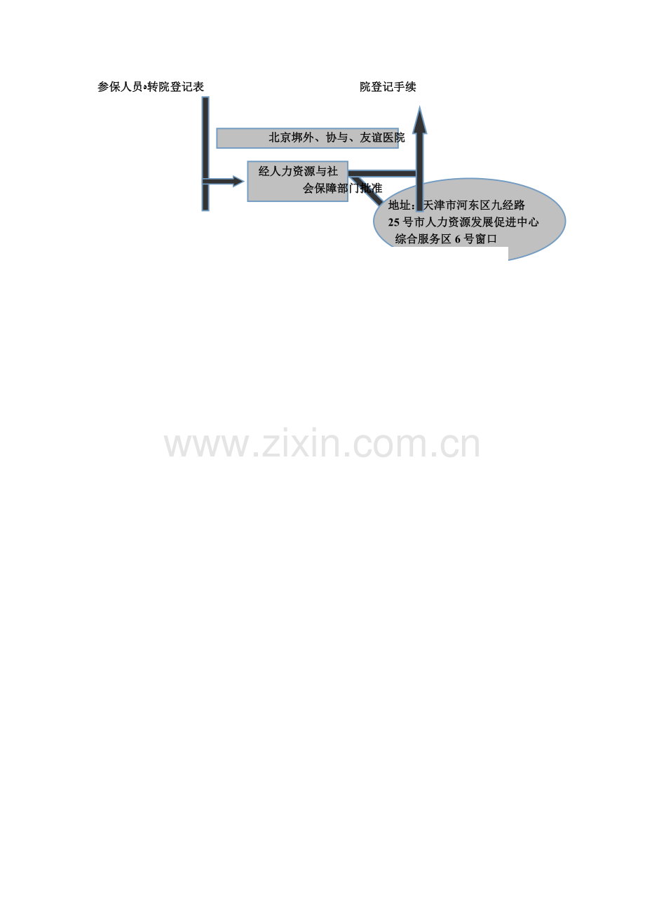 住院报销有关流程图.doc_第2页
