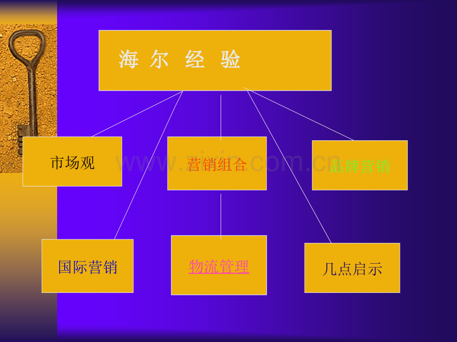 海尔经验.ppt_第1页