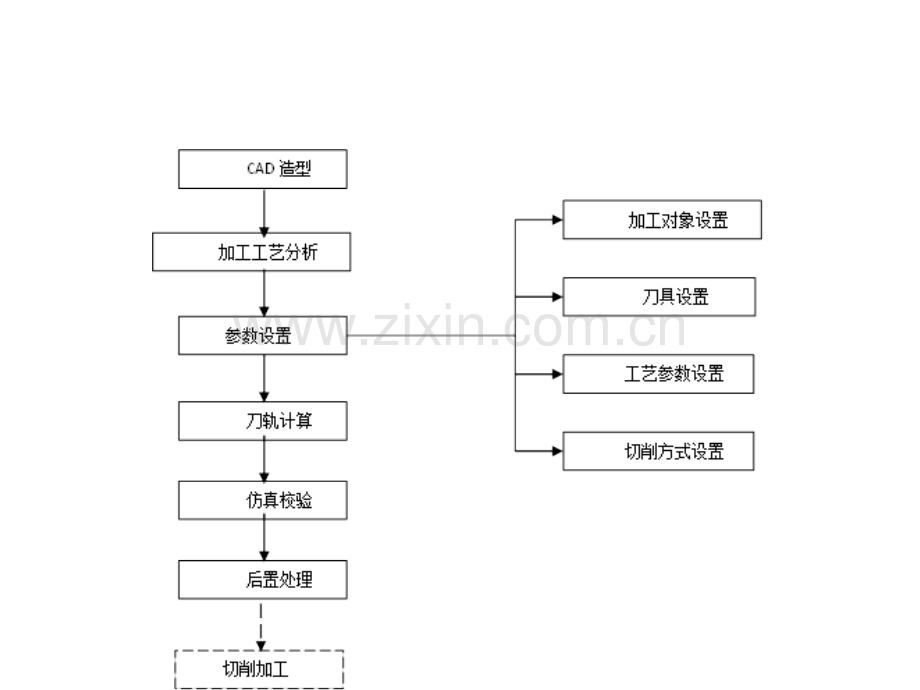 五轴加工工艺流程教程文件.ppt_第1页