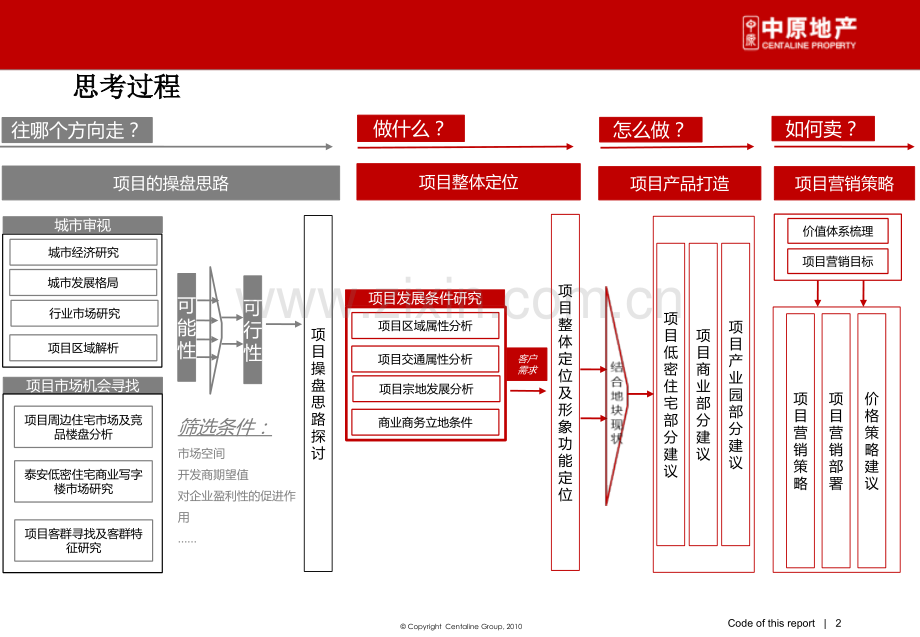 pa中原年03月泰安泰河盛世104国道北侧项目物业发展建议资料.ppt_第2页