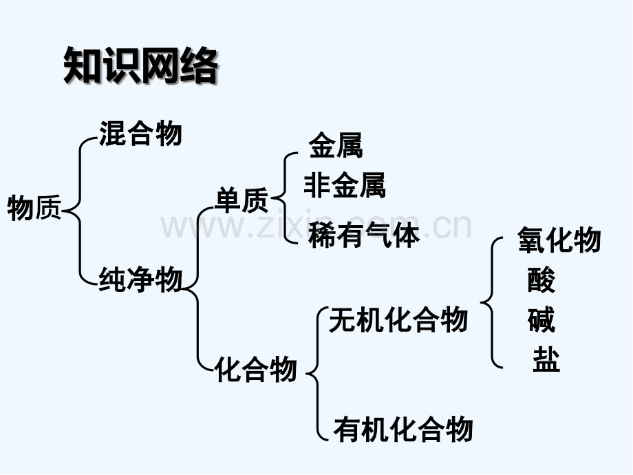 初中化学总复习—-物质的分类-PPT.pptx_第2页