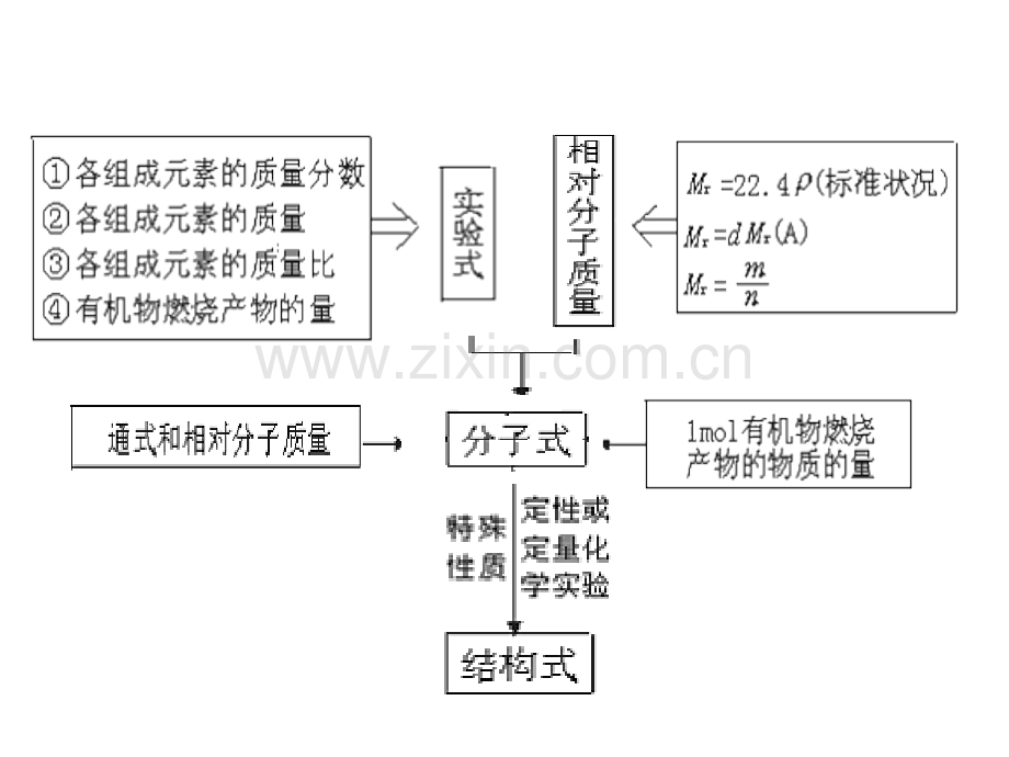 有机物组成和结构的确定.ppt_第2页