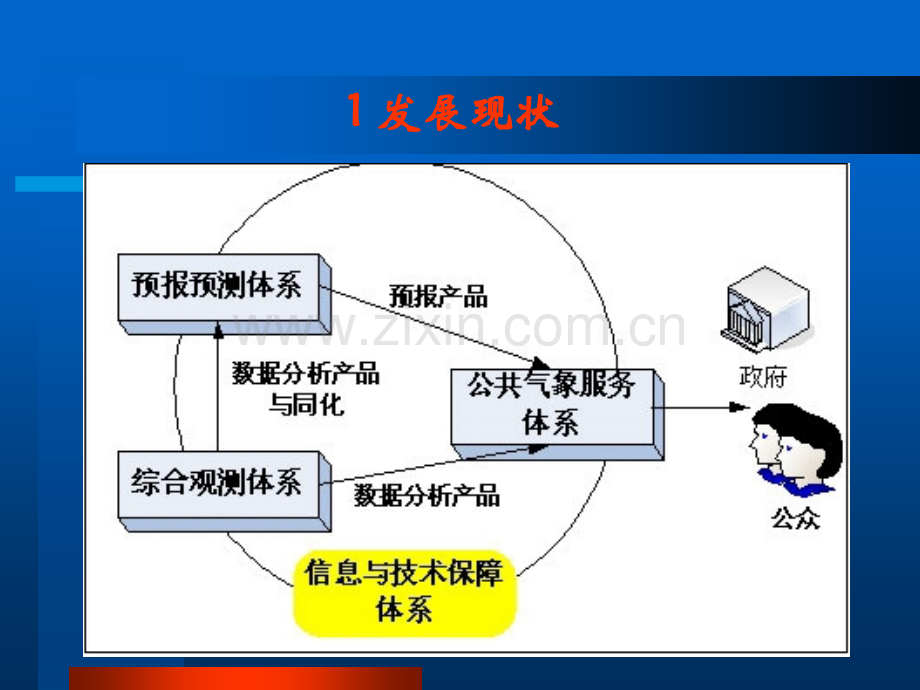气象预报预测业务现状趋势.ppt_第2页