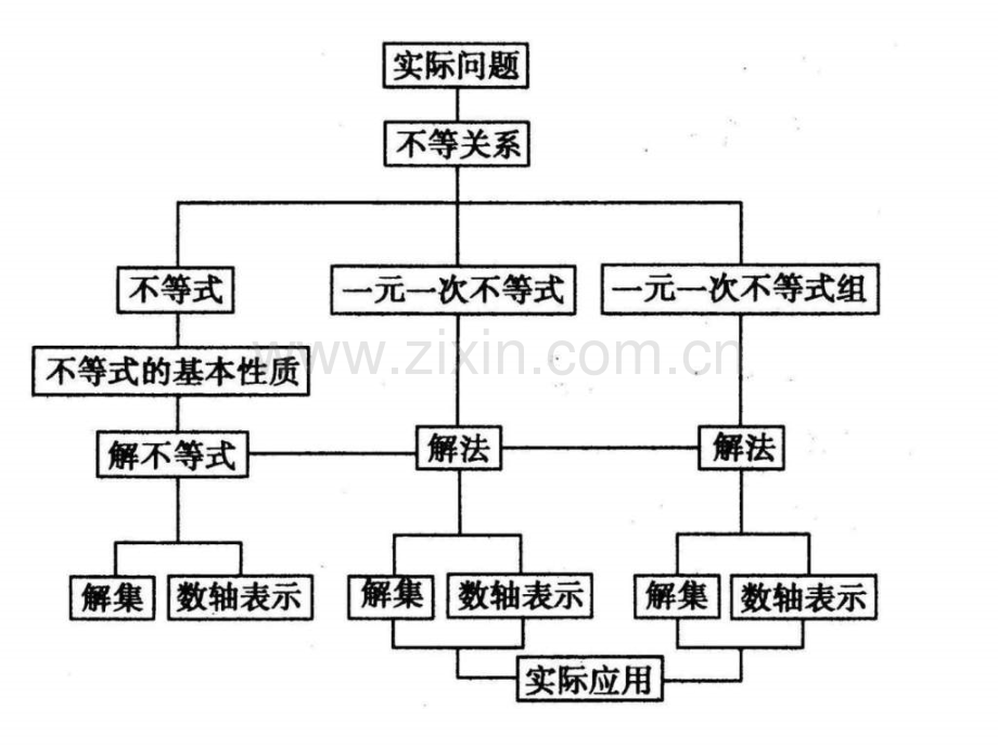 人教版七年级数学下第九章不等式与不等式组单元复习(精.ppt_第2页