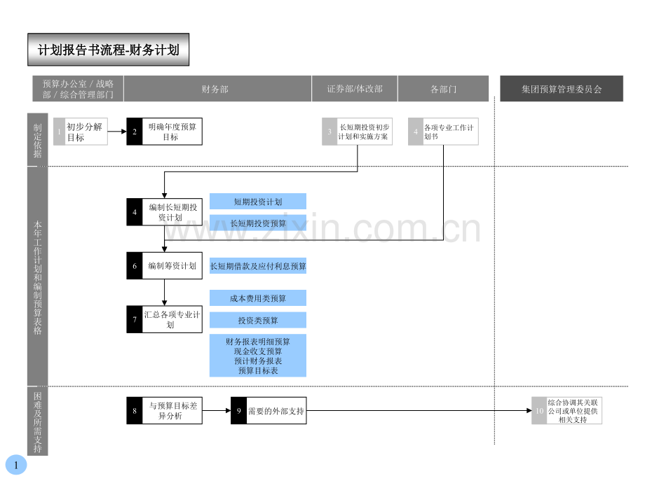 胶卷行业计划报告书流程(财务计划)3p.ppt_第1页