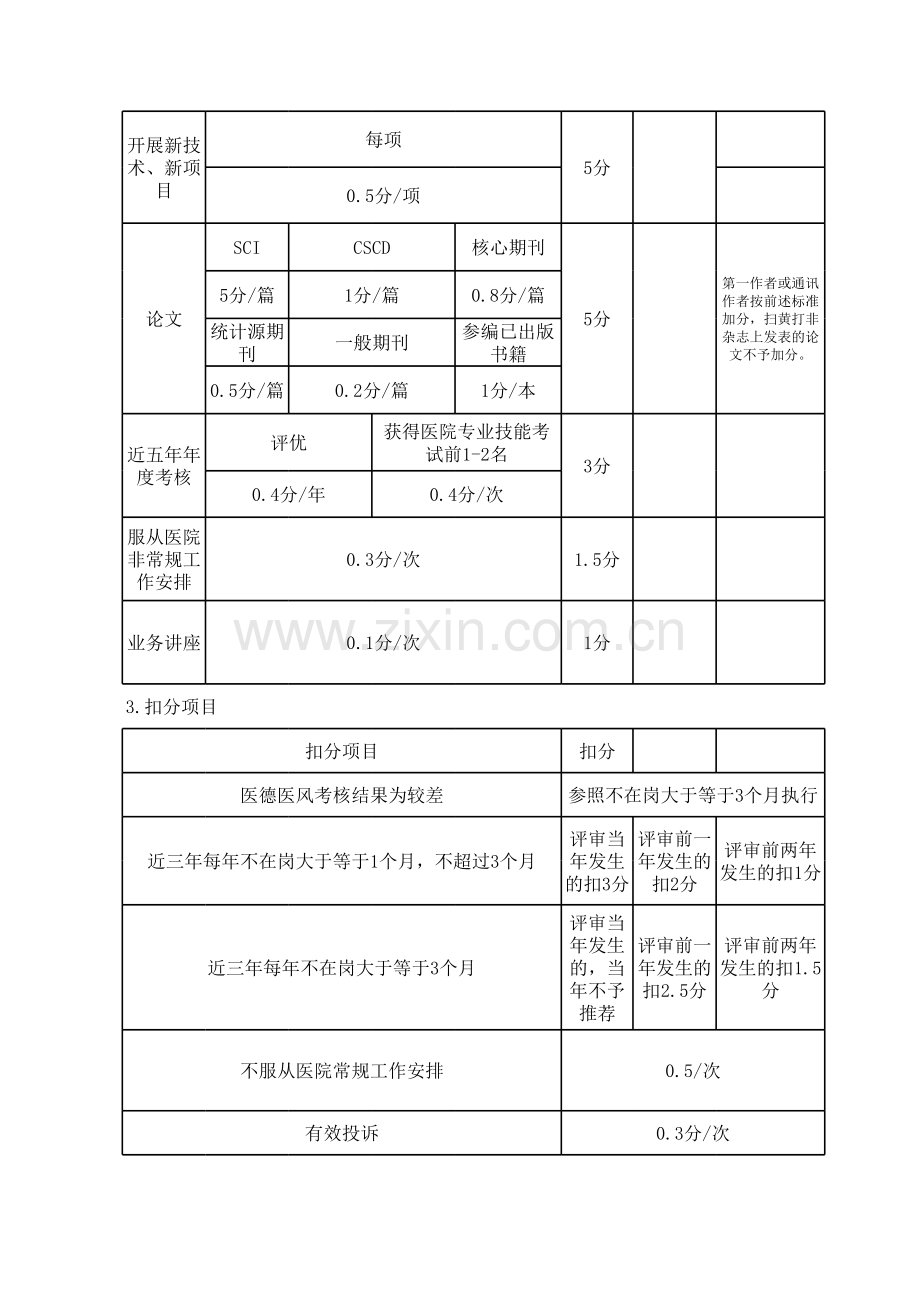 某医院中高级职务任职资格申报评审评分细则.xls_第2页