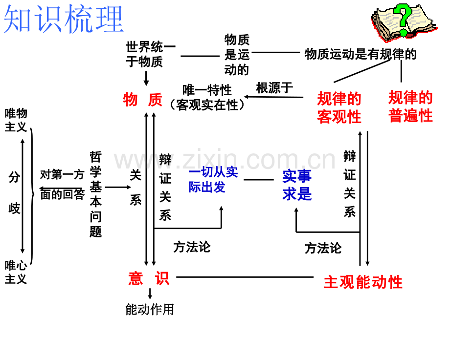 辩证唯物论原理总结.ppt_第1页
