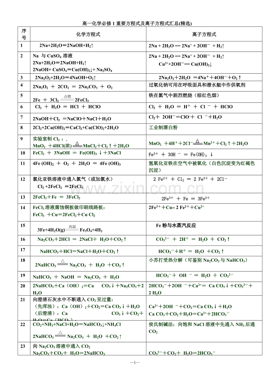 高一化学必修1化学方程式及离子方程式汇总(背诵版).pdf_第1页