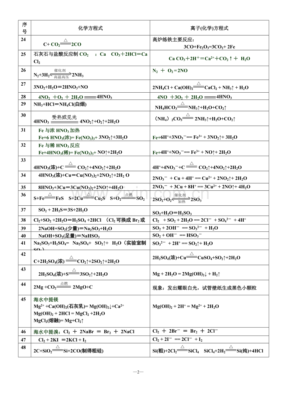 高一化学必修1化学方程式及离子方程式汇总(背诵版).pdf_第2页